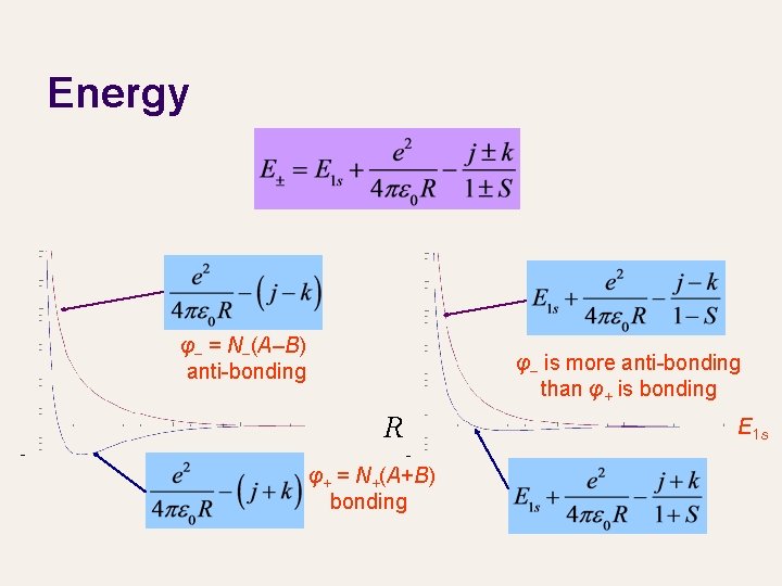 Energy φ– = N–(A–B) anti-bonding φ– is more anti-bonding than φ+ is bonding R