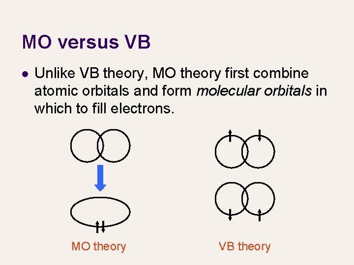 MO versus VB l Unlike VB theory, MO theory first combine atomic orbitals and