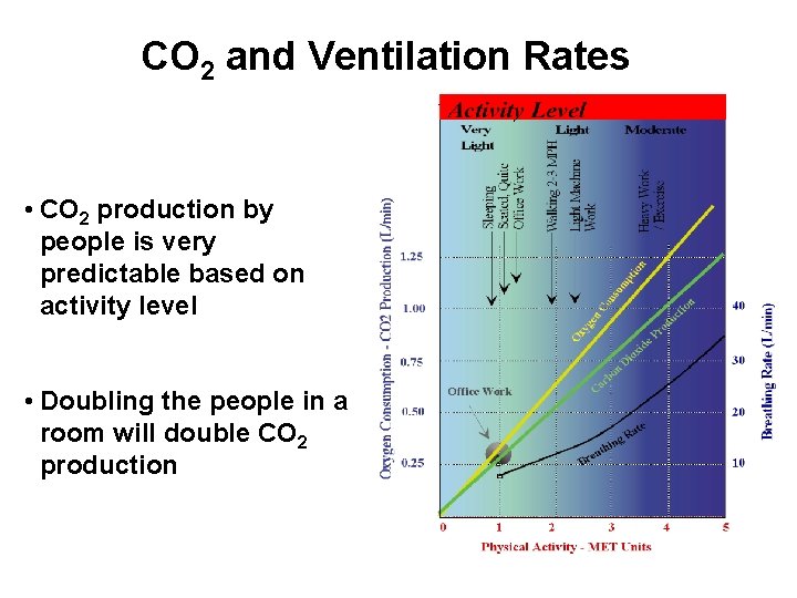 CO 2 and Ventilation Rates • CO 2 production by people is very predictable