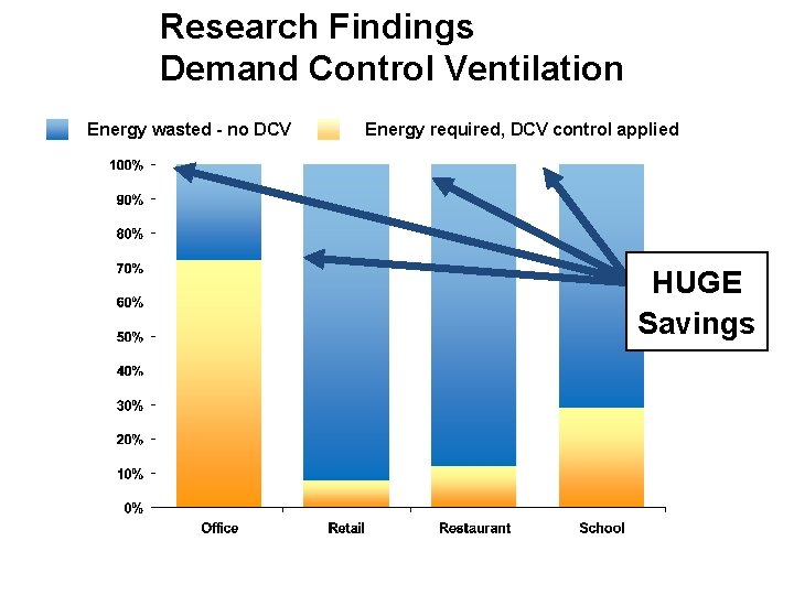Research Findings Demand Control Ventilation Energy wasted - no DCV Energy required, DCV control