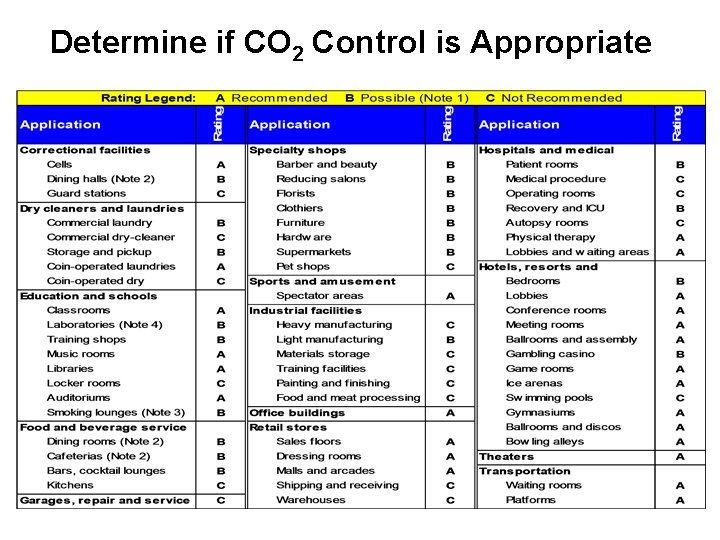 Determine if CO 2 Control is Appropriate 