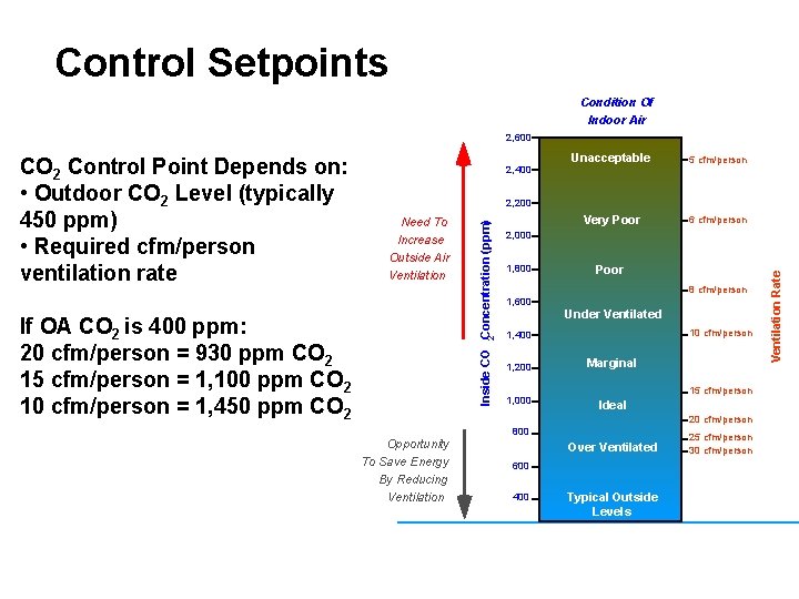 Control Setpoints Condition Of Indoor Air 2, 600 2, 400 Unacceptable 5 cfm/person Very