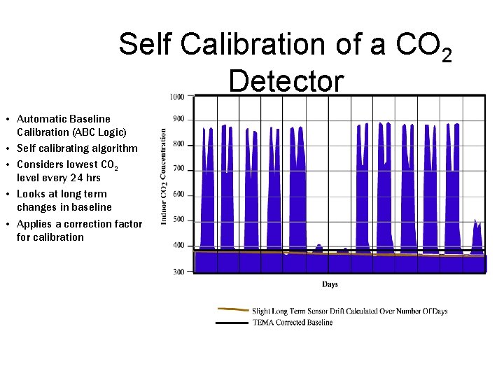 Self Calibration of a CO 2 Detector • Automatic Baseline Calibration (ABC Logic) •