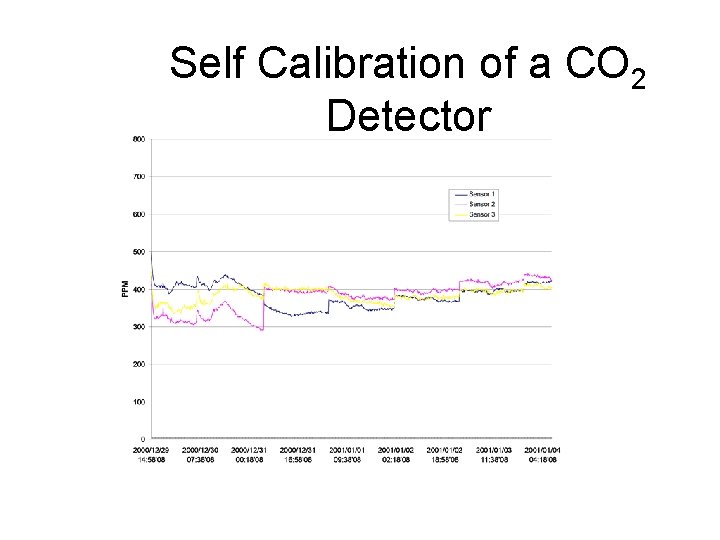 Self Calibration of a CO 2 Detector 