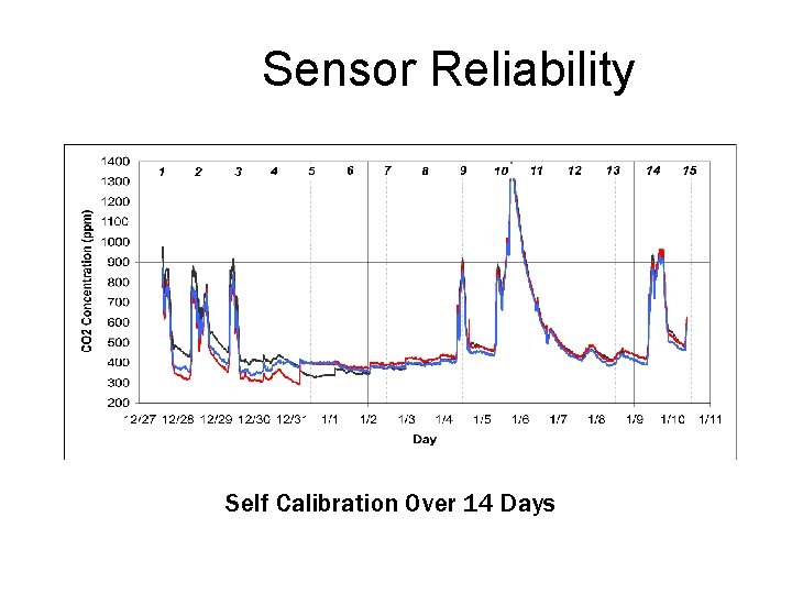 Sensor Reliability Self Calibration Over 14 Days 