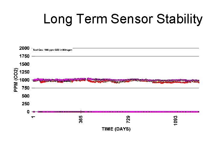 Long Term Sensor Stability 