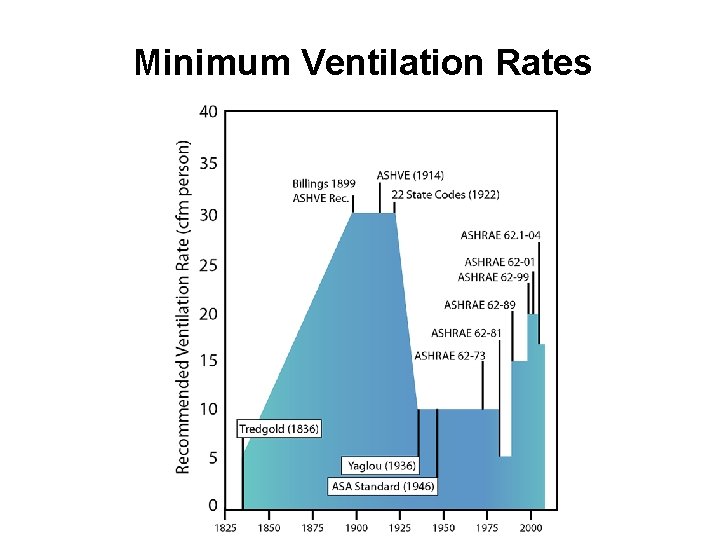 Minimum Ventilation Rates 