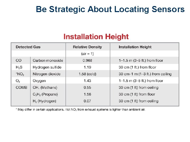 Be Strategic About Locating Sensors 