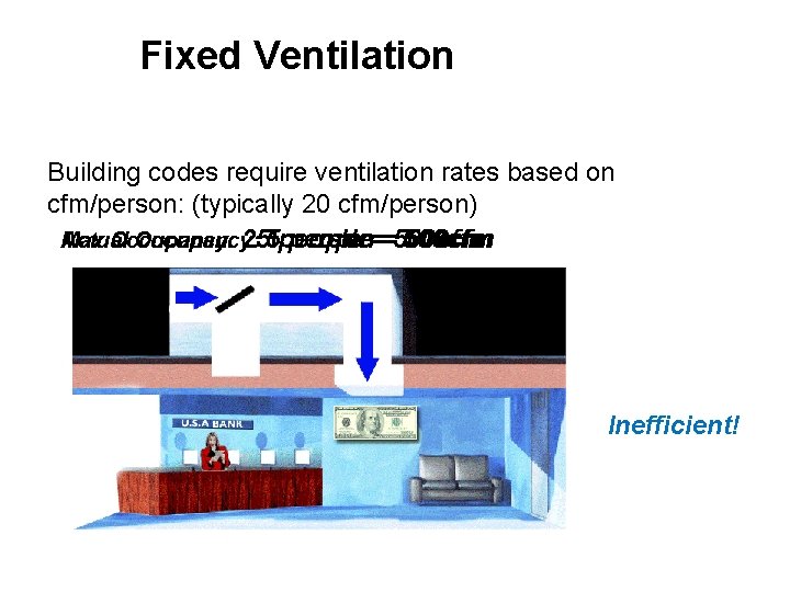 Fixed Ventilation Building codes require ventilation rates based on cfm/person: (typically 20 cfm/person) Max