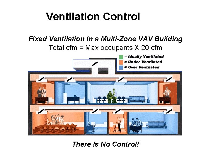 Ventilation Control Fixed Ventilation In a Multi-Zone VAV Building Total cfm = Max occupants
