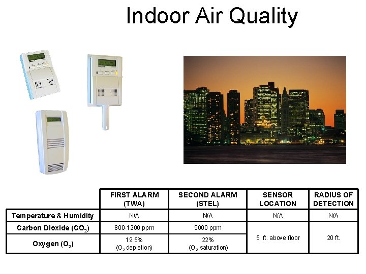 Indoor Air Quality FIRST ALARM (TWA) SECOND ALARM (STEL) SENSOR LOCATION RADIUS OF DETECTION
