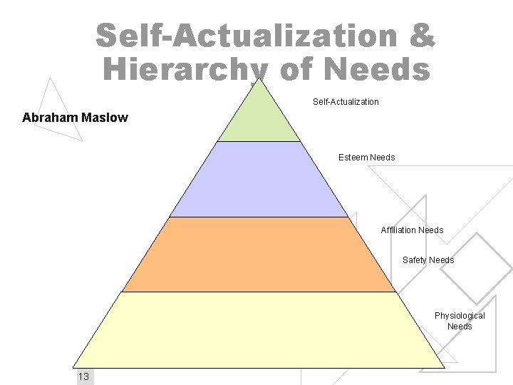 Self-Actualization & Hierarchy of Needs Self-Actualization Abraham Maslow Esteem Needs Affiliation Needs Safety Needs