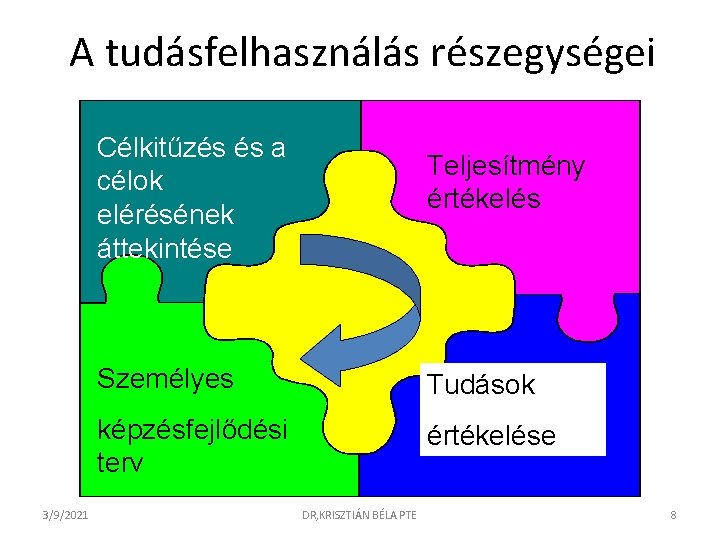 A tudásfelhasználás részegységei Célkitűzés és a célok elérésének áttekintése 3/9/2021 Teljesítmény értékelés Személyes Tudások