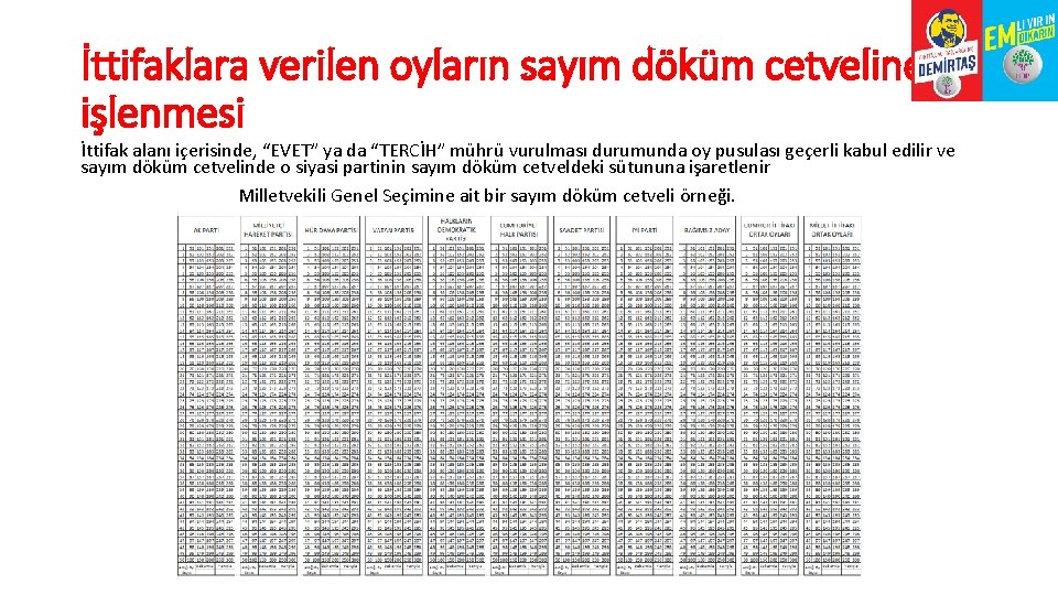 İttifaklara verilen oyların sayım döküm cetveline işlenmesi İttifak alanı içerisinde, “EVET” ya da “TERCİH”