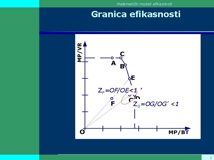 Matematički modeli efikasnosti Granica efikasnosti ZF=OF/OE<1 ZG=OG/OG’ <1 2 