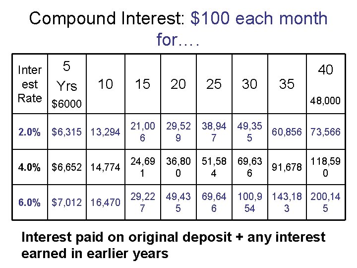 Compound Interest: $100 each month for…. 5 Inter est Yrs Rate $6000 10 15
