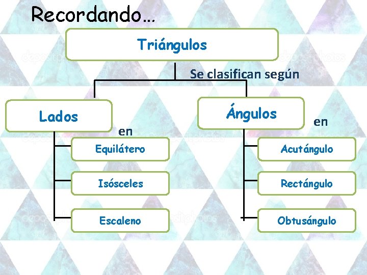 Recordando… Triángulos Se clasifican según Lados en Ángulos en Equilátero Acutángulo Isósceles Rectángulo Escaleno