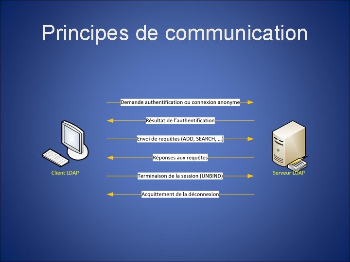 Principes de communication 