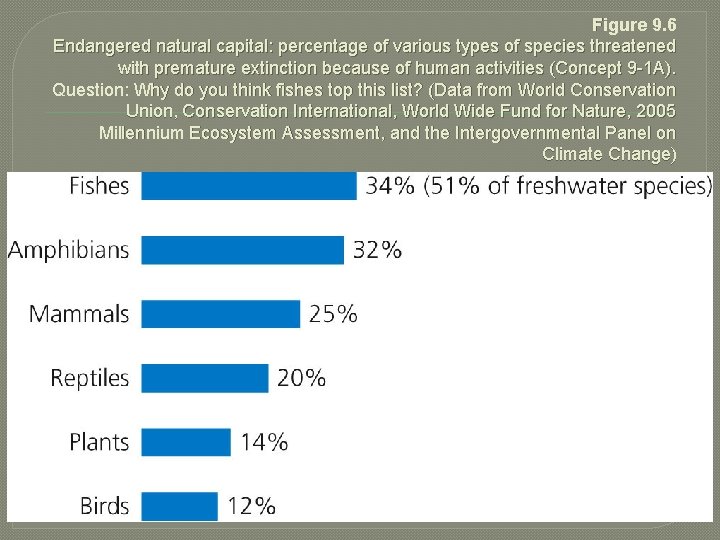 Figure 9. 6 Endangered natural capital: percentage of various types of species threatened with