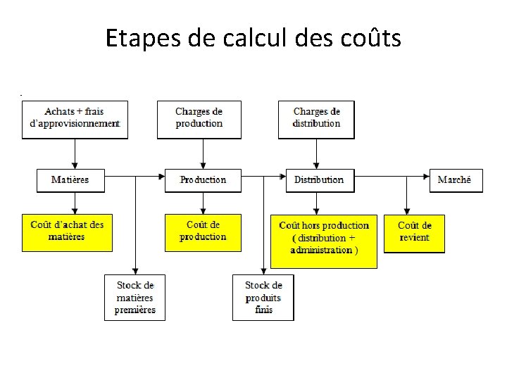 Etapes de calcul des coûts 