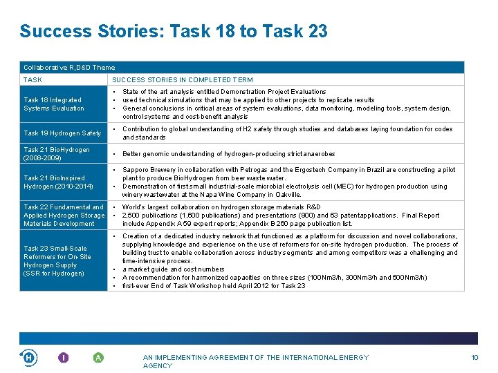 Success Stories: Task 18 to Task 23 Collaborative R, D&D Theme TASK SUCCESS STORIES