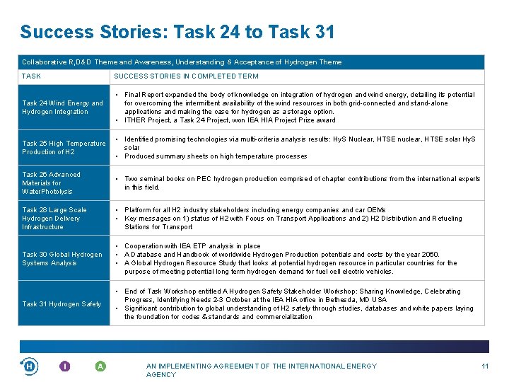 Success Stories: Task 24 to Task 31 Collaborative R, D&D Theme and Awareness, Understanding
