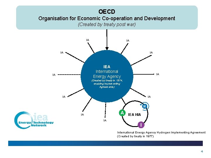 OECD Organisation for Economic Co-operation and Development (Created by treaty post war) IA IA