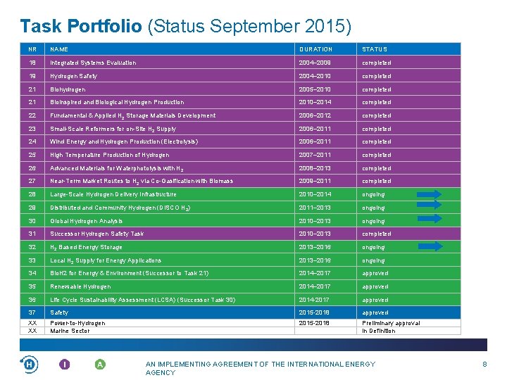 Task Portfolio (Status September 2015) NR NAME DURATION STATUS 18 Integrated Systems Evaluation 2004‒