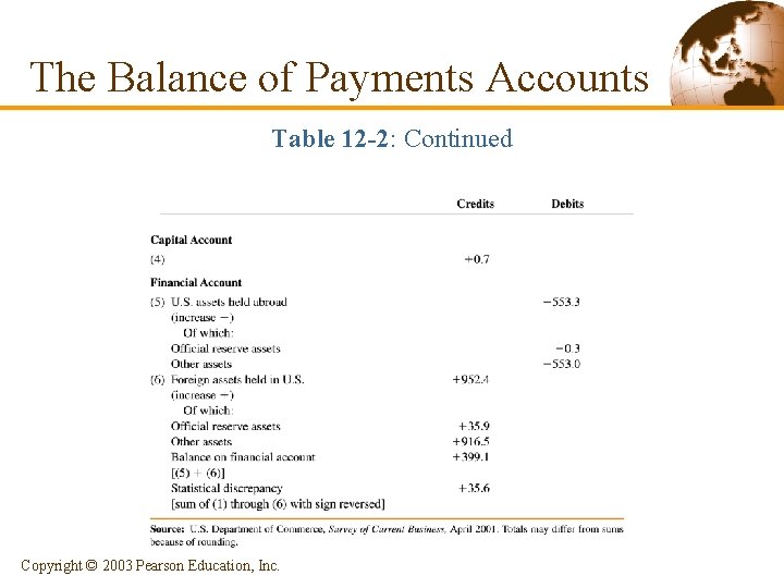 The Balance of Payments Accounts Table 12 -2: Continued Copyright © 2003 Pearson Education,