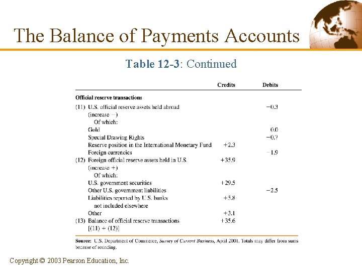 The Balance of Payments Accounts Table 12 -3: Continued Copyright © 2003 Pearson Education,