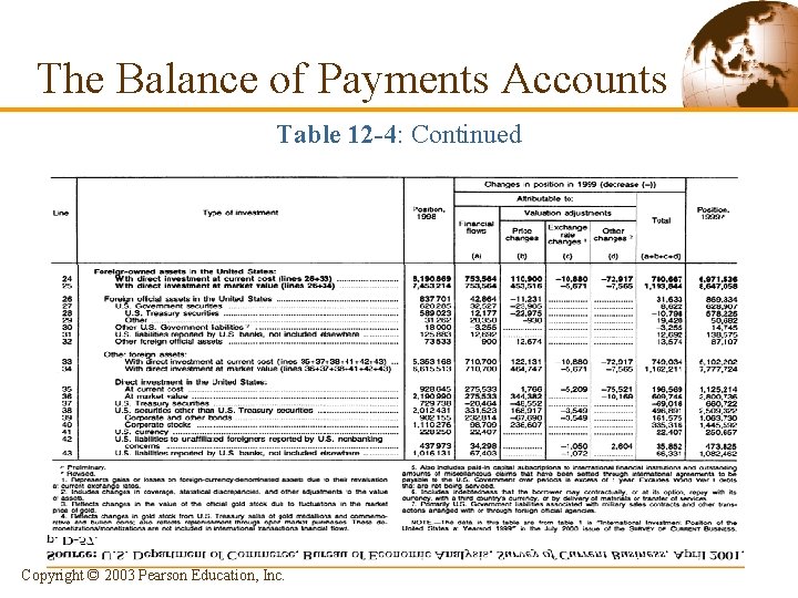 The Balance of Payments Accounts Table 12 -4: Continued Copyright © 2003 Pearson Education,