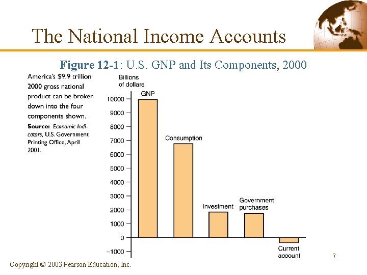 The National Income Accounts Figure 12 -1: U. S. GNP and Its Components, 2000