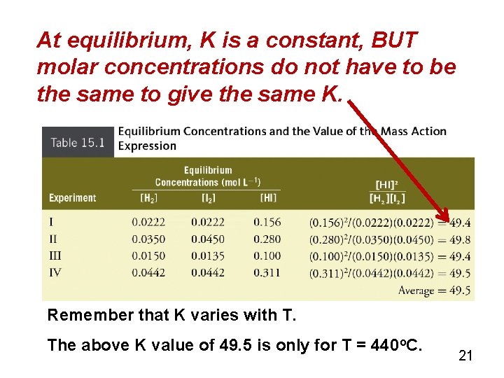 At equilibrium, K is a constant, BUT molar concentrations do not have to be