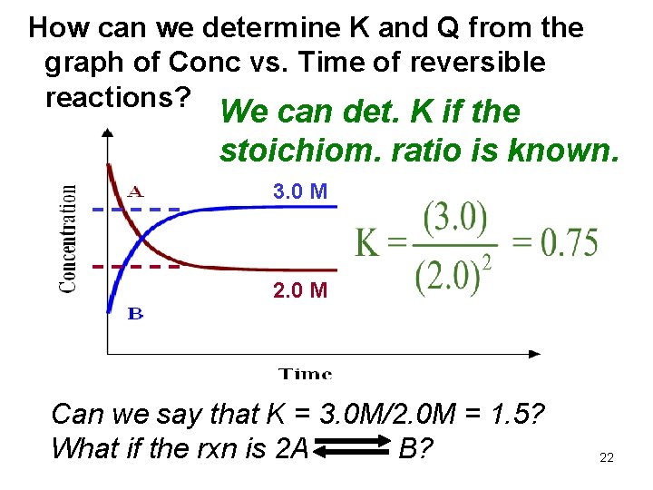 How can we determine K and Q from the graph of Conc vs. Time