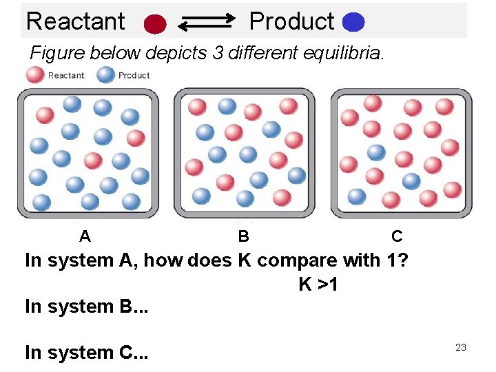 Reactant Product Figure below depicts 3 different equilibria. A B C In system A,