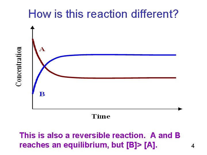 How is this reaction different? This is also a reversible reaction. A and B