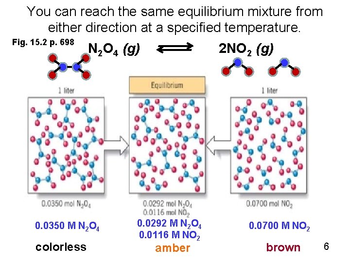 You can reach the same equilibrium mixture from either direction at a specified temperature.