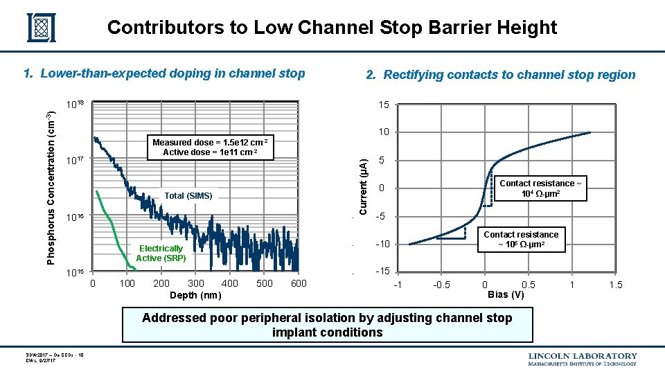 Contributors to Low Channel Stop Barrier Height 1018 15 1. 5 E-05 10 1. Contributors to Low Channel Stop Barrier Height 1018 15 1. 5 E-05 10 1.