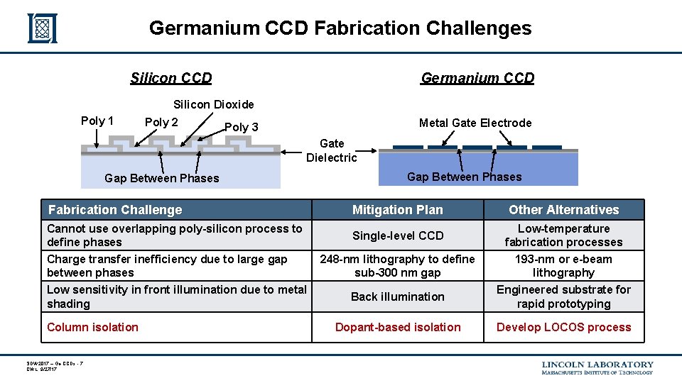 Germanium CCD Fabrication Challenges Silicon CCD Germanium CCD Silicon Dioxide Poly 1 Poly 2 Germanium CCD Fabrication Challenges Silicon CCD Germanium CCD Silicon Dioxide Poly 1 Poly 2