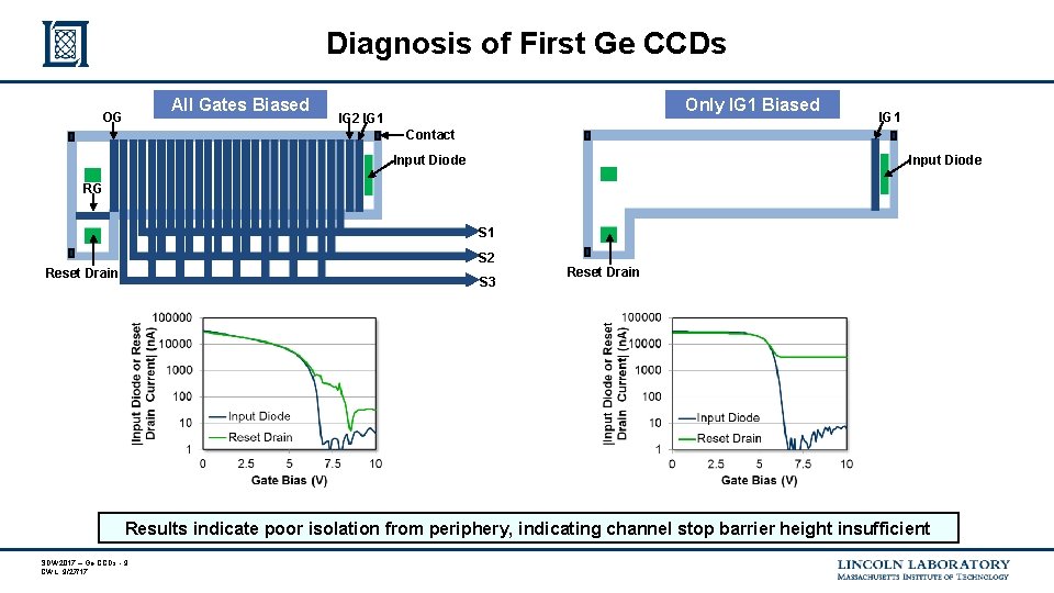 Diagnosis of First Ge CCDs All Gates Biased OG Only IG 1 Biased IG Diagnosis of First Ge CCDs All Gates Biased OG Only IG 1 Biased IG