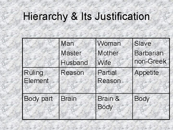 Hierarchy & Its Justification Ruling Element Body part Man Master Husband Reason Woman Mother