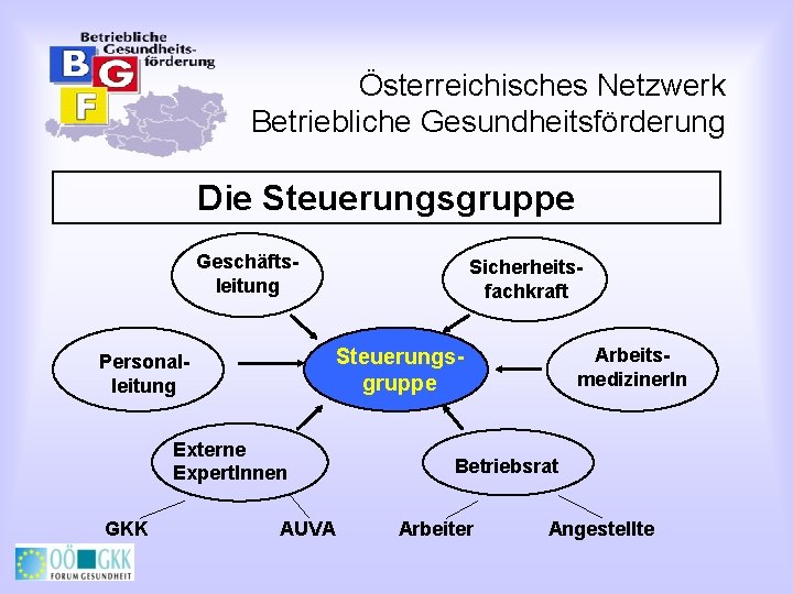 Österreichisches Netzwerk Betriebliche Gesundheitsförderung Die Steuerungsgruppe Geschäftsleitung Sicherheitsfachkraft Externe Expert. Innen GKK Arbeitsmediziner. In