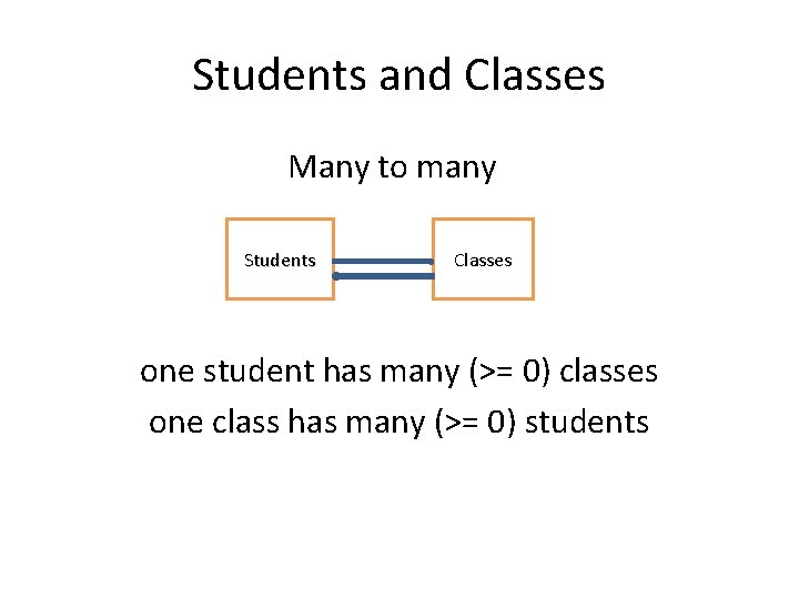 Students and Classes Many to many Students Classes one student has many (>= 0)