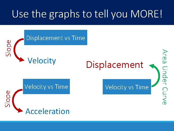 Slope Displacement vs Time Velocity vs Time Acceleration Displacement Velocity vs Time Area Under