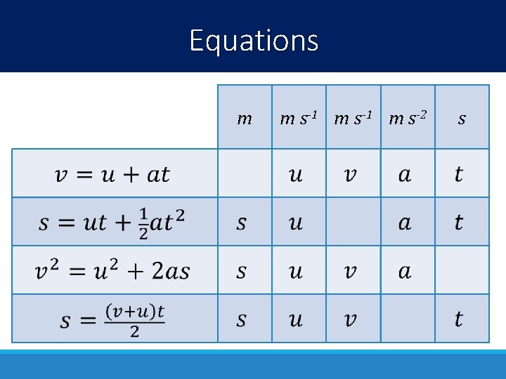 Equations m m s-1 m s-2 s 