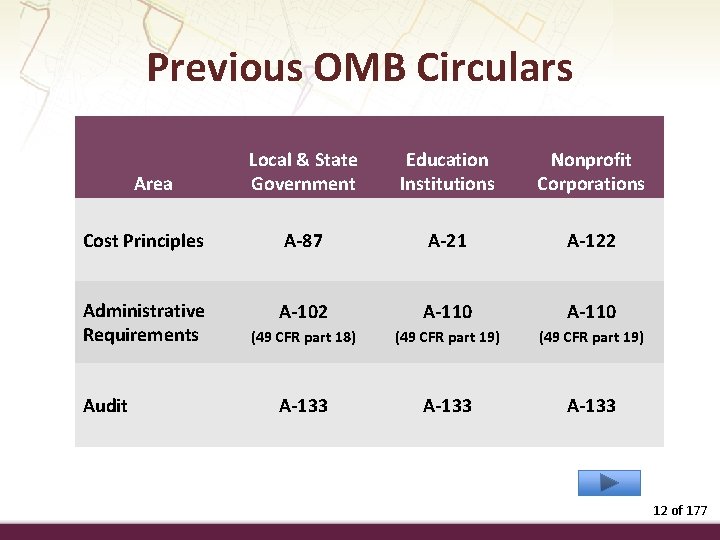 Previous OMB Circulars Local & State Government Education Institutions Nonprofit Corporations Cost Principles A-87