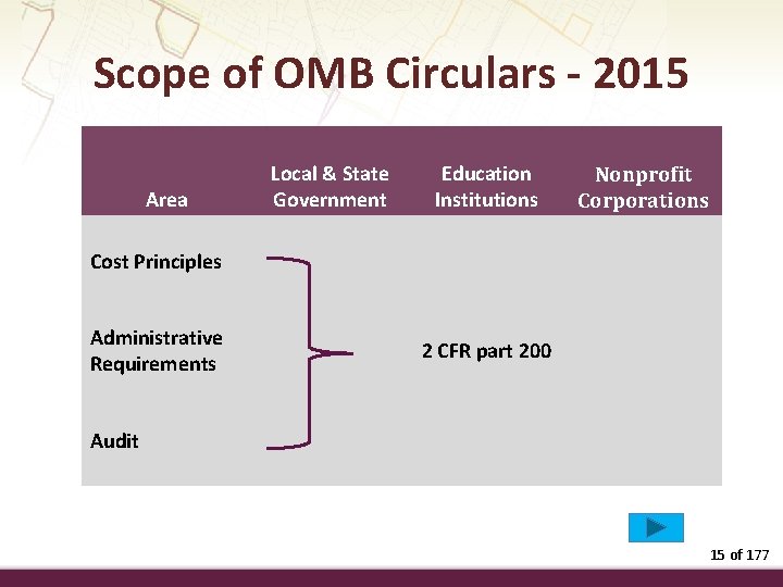 Scope of OMB Circulars - 2015 Area Local & State Government Education Institutions Nonprofit