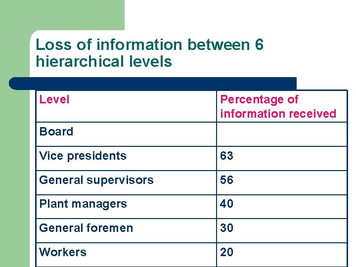 Loss of information between 6 hierarchical levels Level Percentage of information received Board Vice