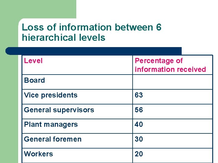 Loss of information between 6 hierarchical levels Level Percentage of information received Board Vice Loss of information between 6 hierarchical levels Level Percentage of information received Board Vice