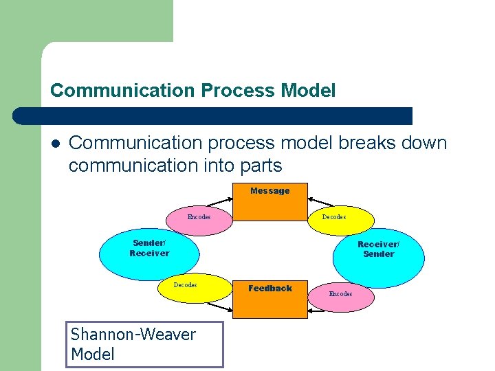 Communication Process Model l Communication process model breaks down communication into parts Message Decodes